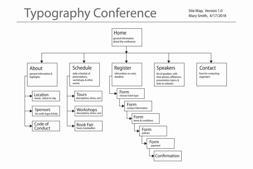 Site Map for Typography Festival Website